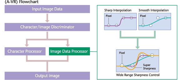 [Imagem] Mecanismos de processamento da imagem que fornece imagens de alta qualidade